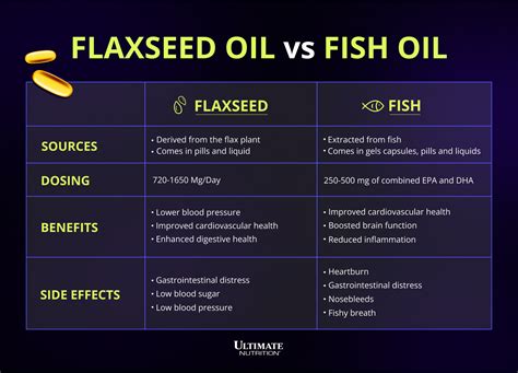 fish oil versus flaxseed oil